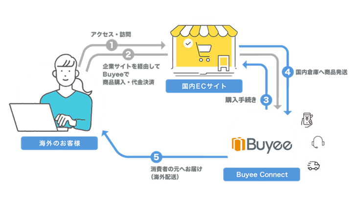 Buyee、Buyee Connectが「ダッシュボード」をアップデート